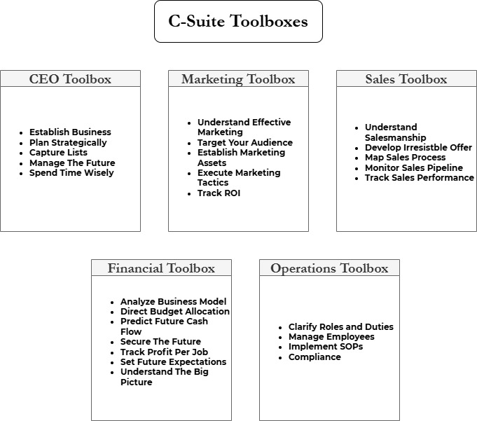Understand The Many Hats An Entrepreneur Wears C-Suite Toolboxes