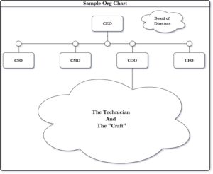 Understand The Many Hats An Entrepreneur Wears - Organizational Chart (Org Chart) To Map Them